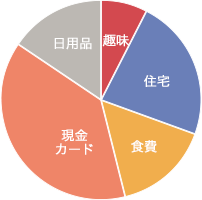 月額平均19,090円の節約を実感!節約ポイントがひと目でわかる